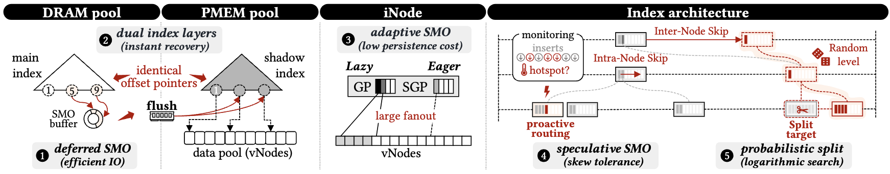 TandemKV system architecture: DRAM pool with main index and deferred SMOs; identical offset-based PMEM mirror plus vNode data pool; iNode with eager GP and lazy SGP routing slots; index architecture with hotspot monitoring, probabilistic inter-node skip, and speculative/proactive SMO policies.
